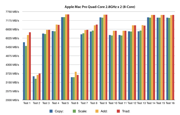 Other World Computing - comparison of quad core Mac Pro memory configurations